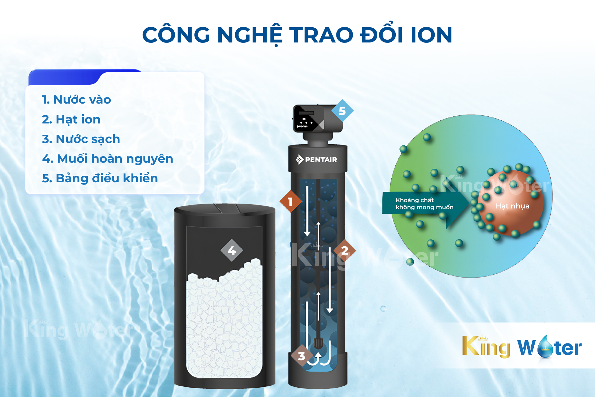 Máy lọc tổng đầu nguồn Pentair OM110K POE ứng dụng công nghệ trao đổi ion tiên tiến, giúp làm mềm nước hiệu quả