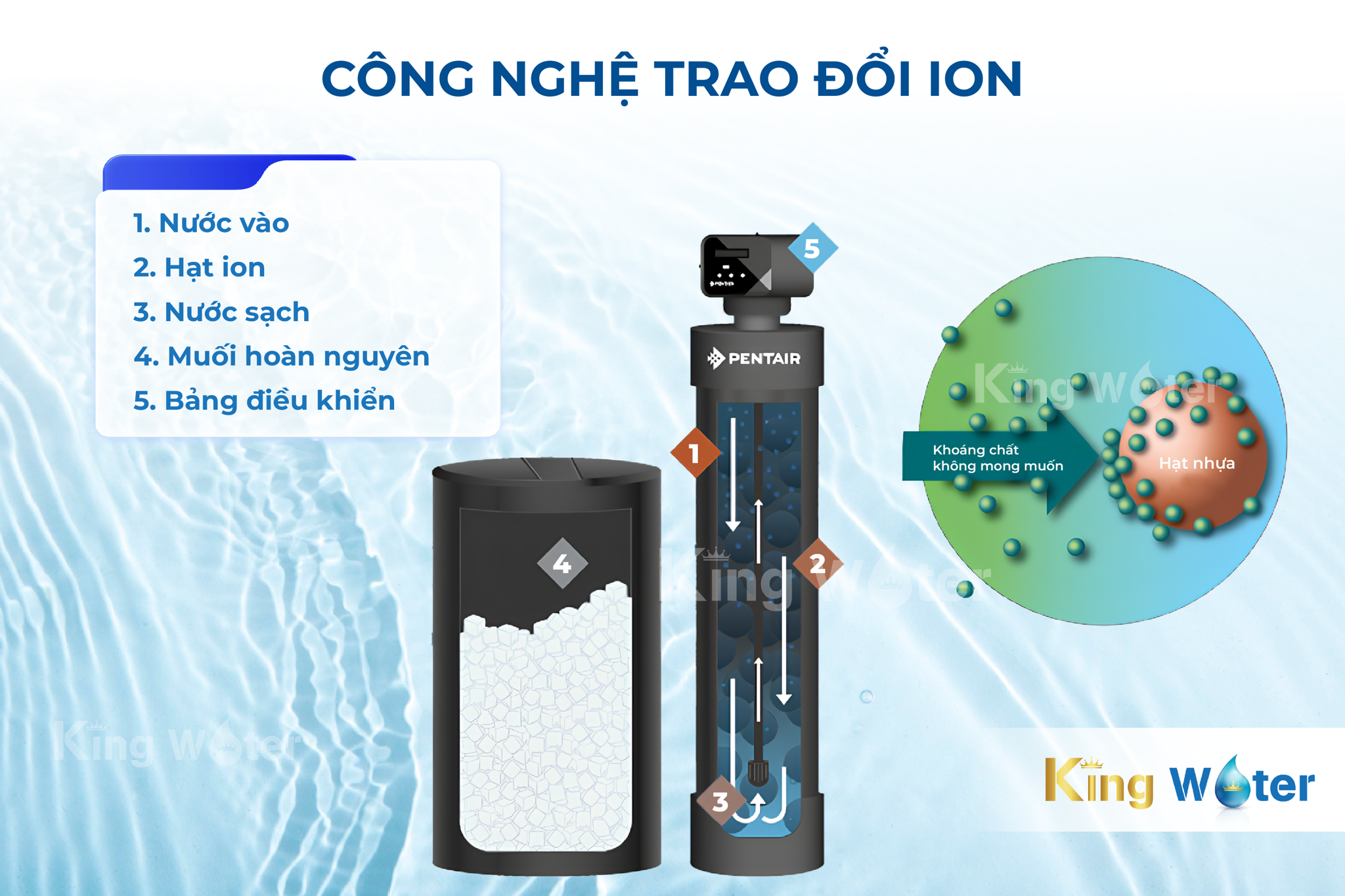 Cột làm mềm nước tích hợp công nghệ trao đổi ion hiện đại, sử dụng vật liệu lọc chuyên dụng, hoàn toàn không phụ thuộc vào hóa chất