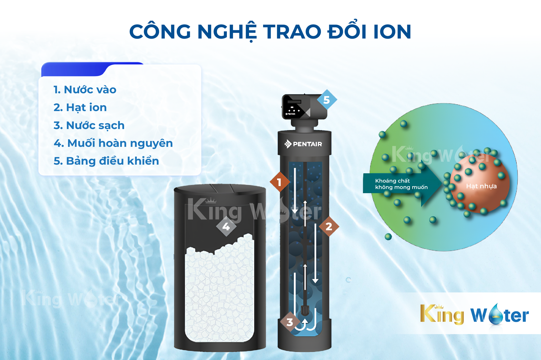 Công nghệ trao đổi ion mang lại hiệu quả vượt trội và bền vững trong việc xử lý nước cứng