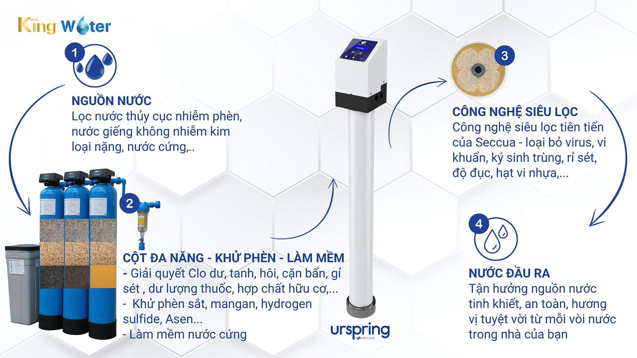 UrSpring BeWell S3 nâng cao chất lượng cuộc sống của gia đình bạn