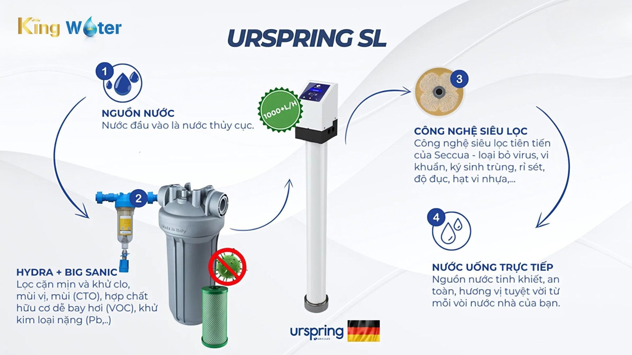 Cốc lọc Big 20 inch Sanic loại bỏ hiệu quả chất hữu cơ và vi khuẩn gây hại