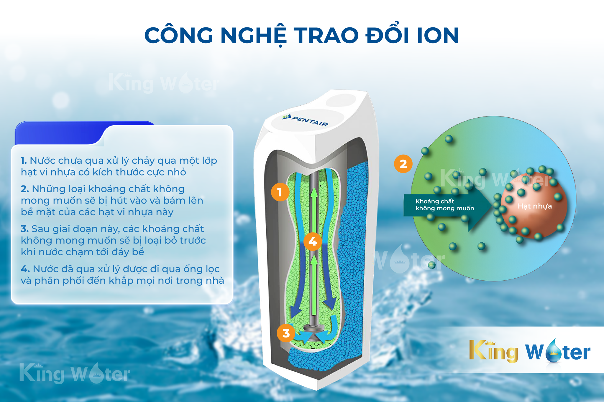 Công nghệ trao đổi ion hoạt động dựa trên nguyên lý thay thế các&nbsp;ion canxi (Ca⁺) và magie (Mg⁺) gây cứng nước bằng các ion&nbsp;natri (Na⁺) và kali (K⁺) an toàn