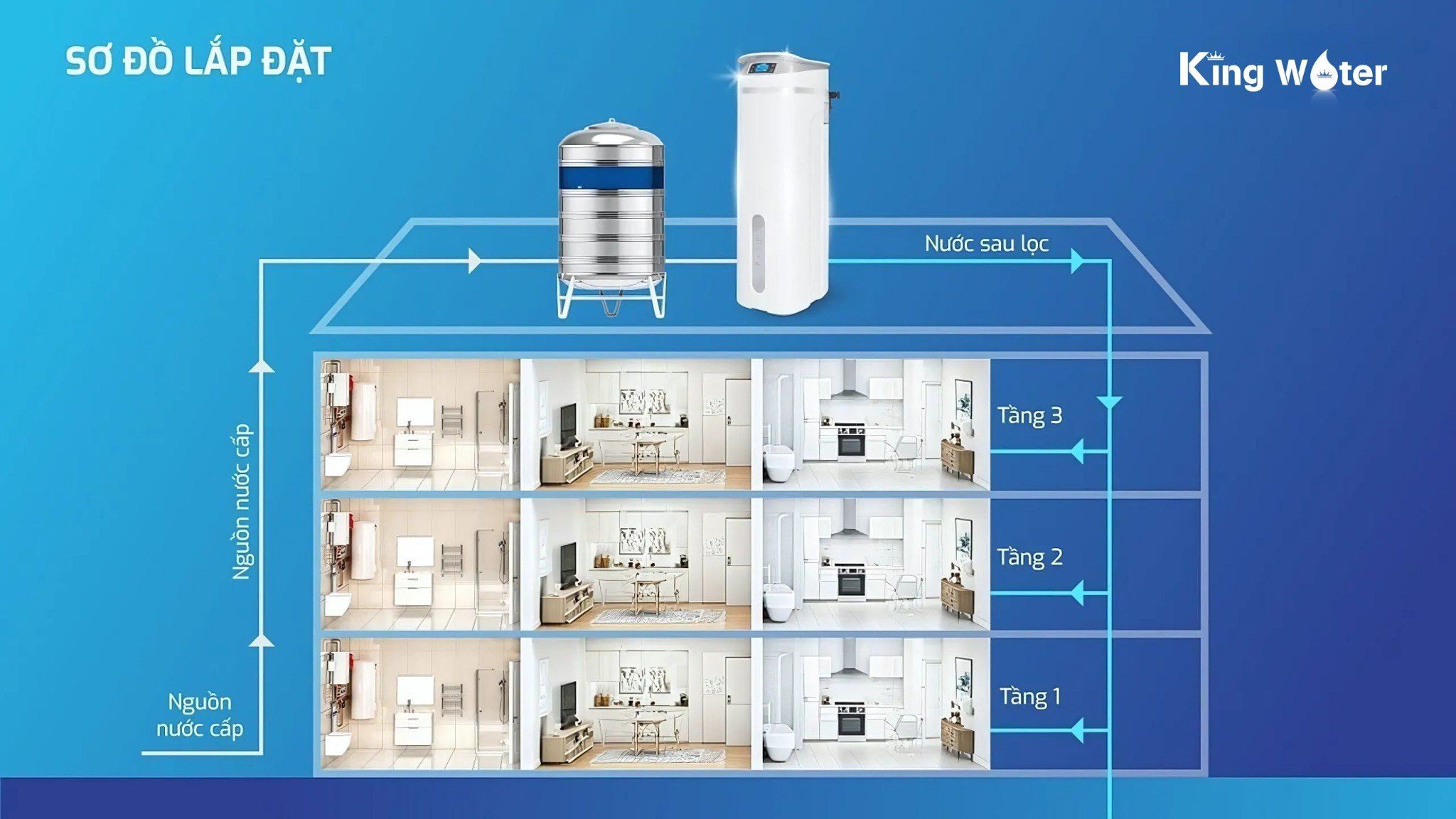 Sơ đồ lắp đặt của hệ thống lọc nước trung tâm Karofi KTF-P02