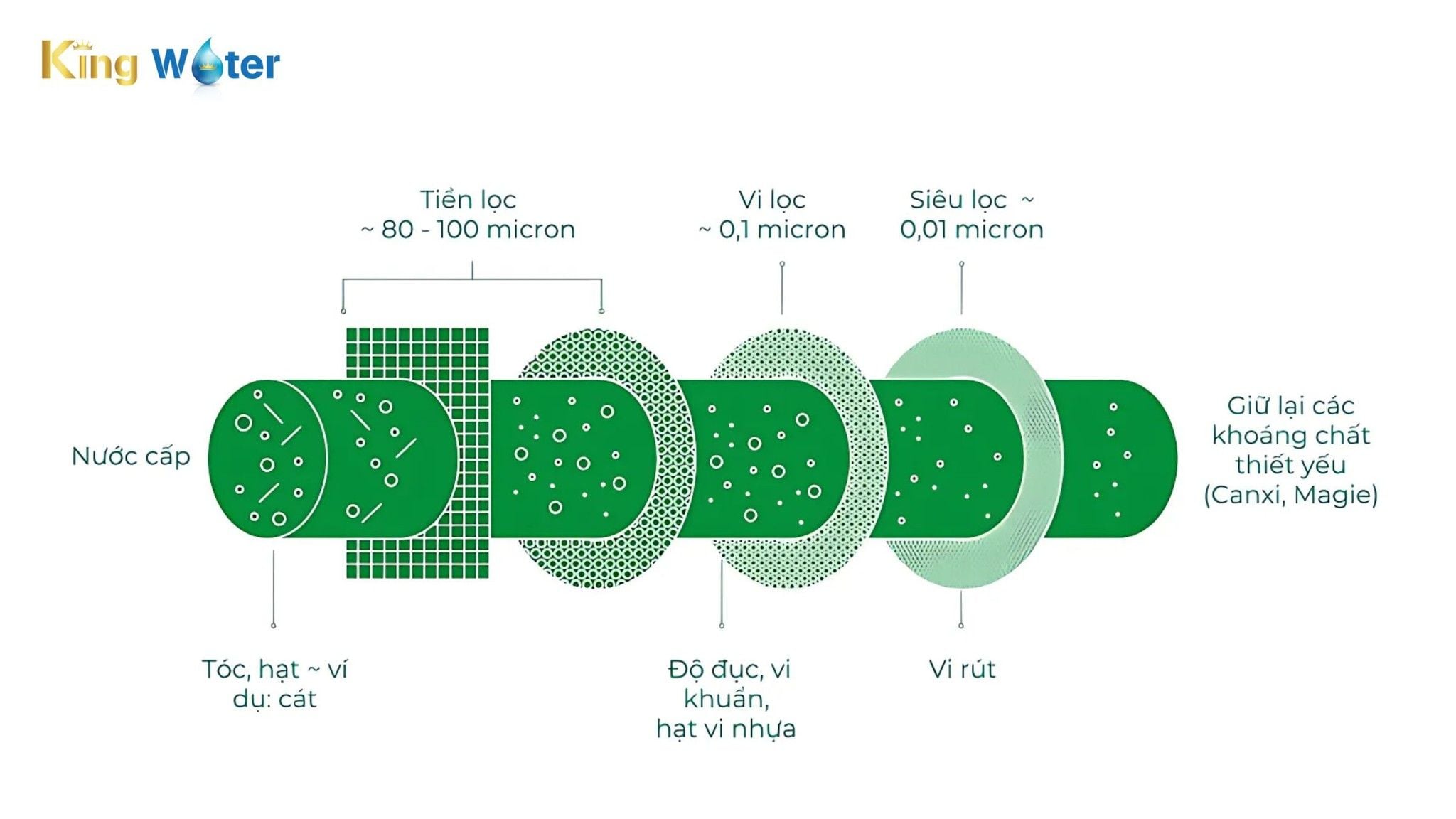 UrSpring BeWell S2 tích hợp  3 lớp vật liệu lọc thông minh