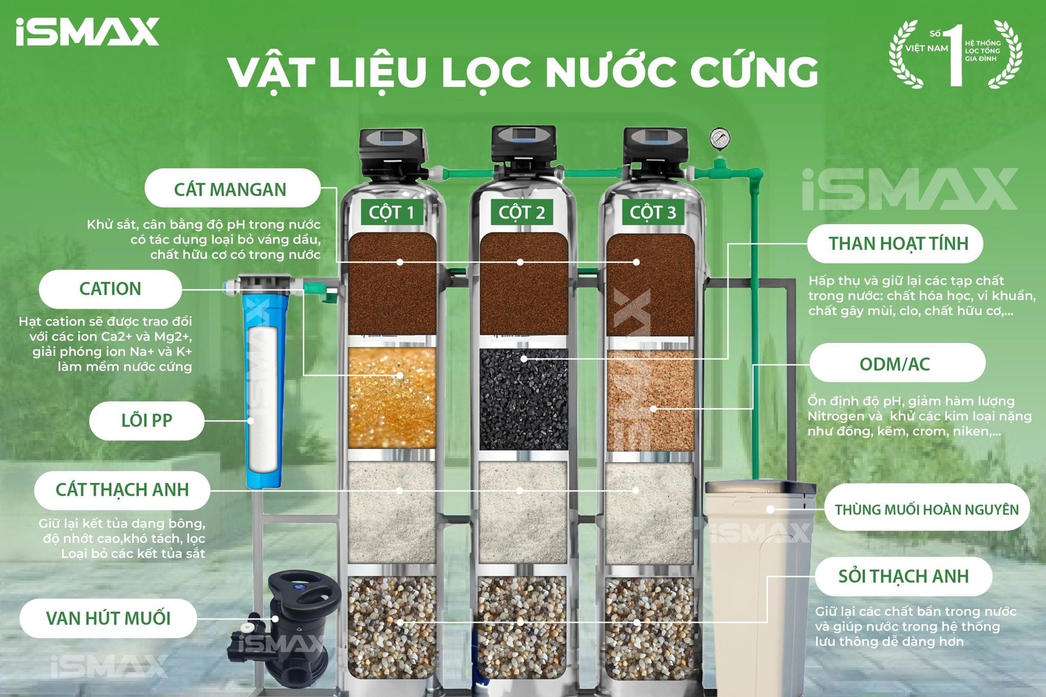 Hệ thống lọc tổng sinh hoạt 1054s 3 cột sử dụng vật liệu lọc cao cấp