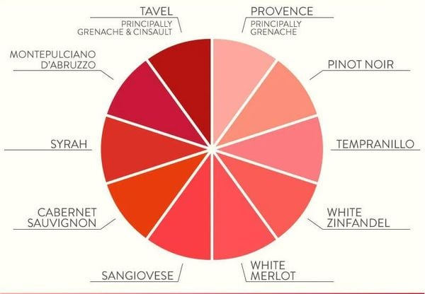 Những sắc thái màu sắc đặc trung của vang hồng