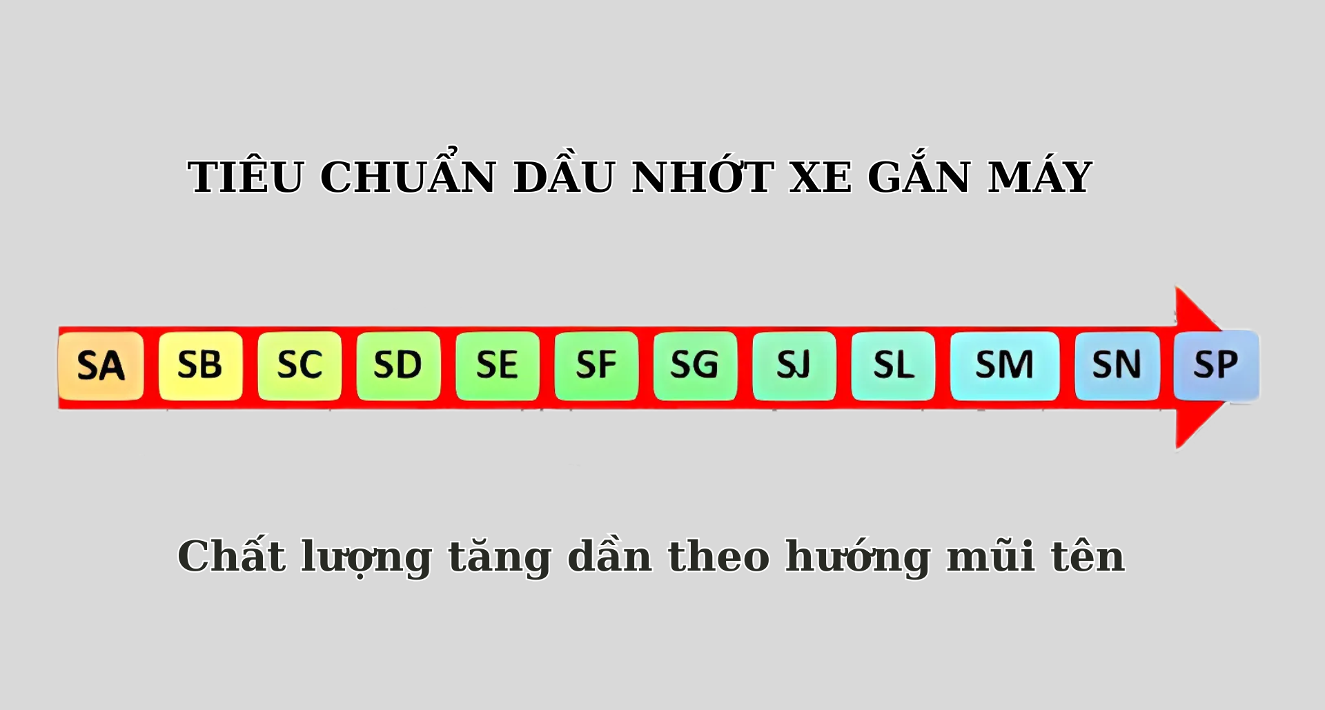 CẤP CHẤT LƯỢNG API SP, API SN, API SM LÀ GÌ?