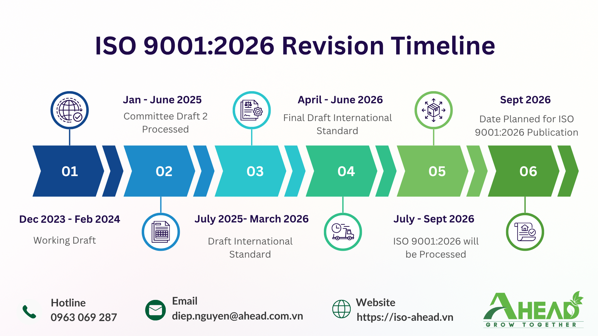 Quá trình phát triển ISO 9001:2026