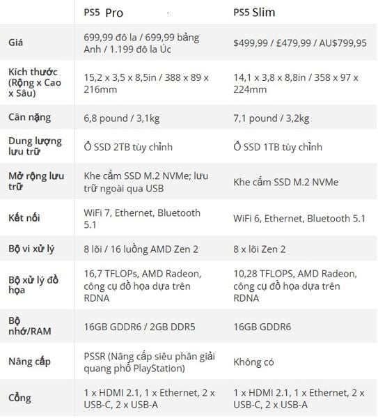 PS5 Pro so với PS5: Thông số kỹ thuật và hiệu suất