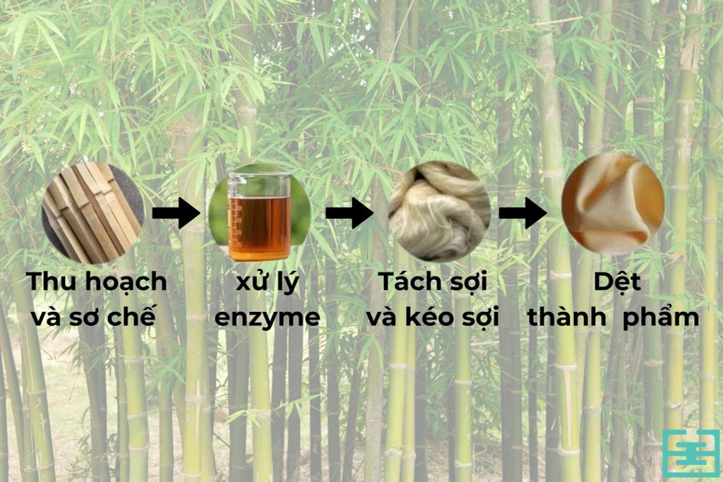 quy trình sản xuất vải sợi tre
