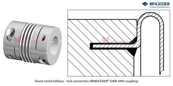 gwb-akn-coupling