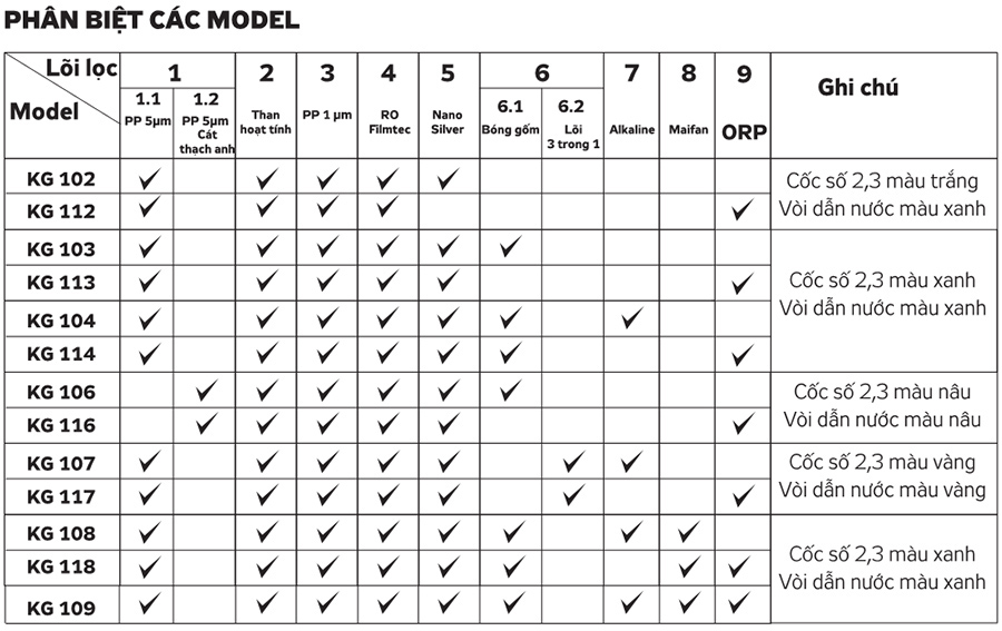 Phân biệt các model máy lọc nước Kangaroo