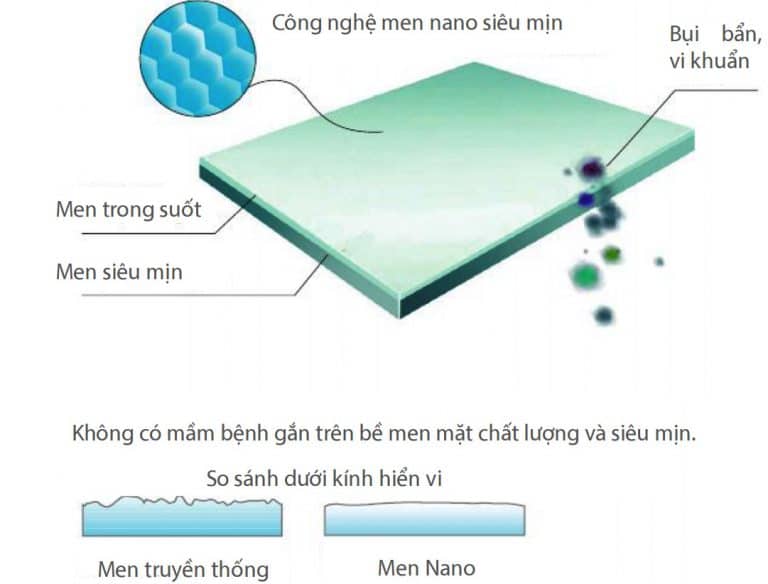 cong nghe men su nano nung khang khuan