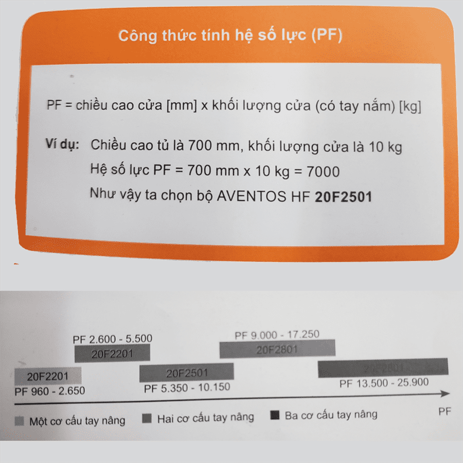 Công thức tính hệ số lực chọn mã tay nâng Blum HF