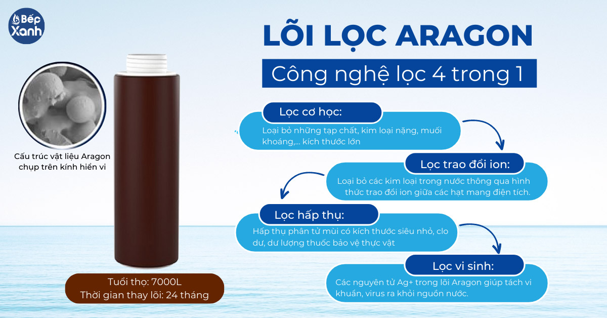 Lõi lọc Arogon của máy lọc nước Nano Geyser 3