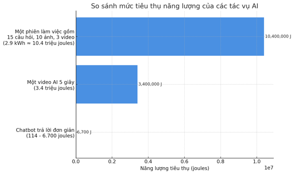 Video AI Dài 5 Giây Tiêu Tốn Bao Nhiêu Điện