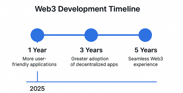 Web3 là gì? Phân biệt Web3 và Web 3.0, cùng dự đoán lộ trình phát triển 5 năm tới