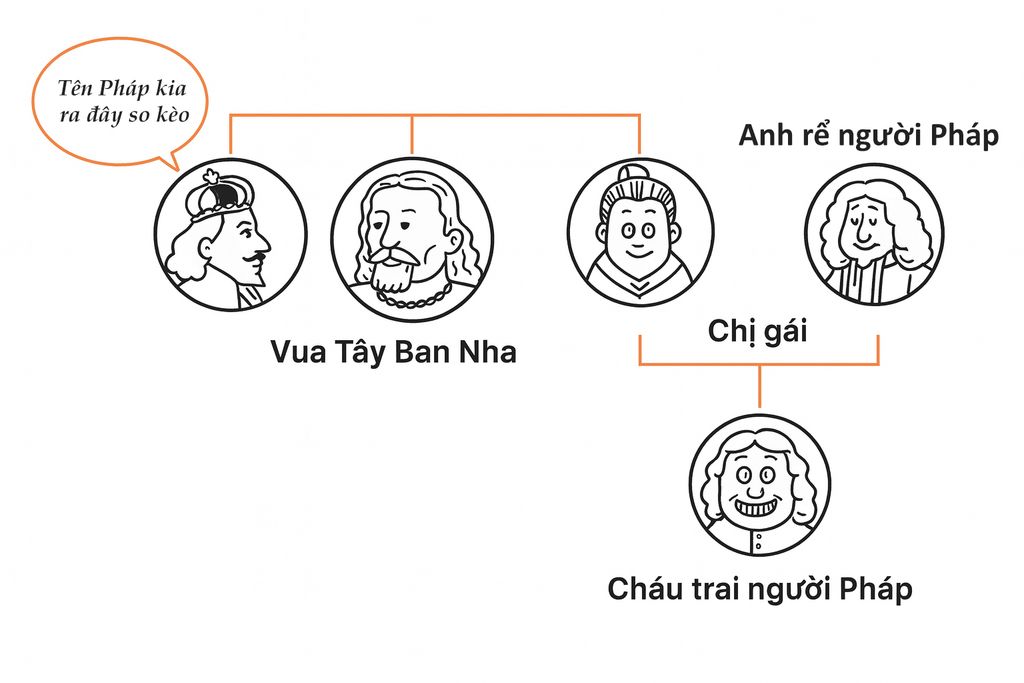 Sơ đồ mối quan hệ giữa Tây Ban Nha, Áo và Pháp lúc bấy giờ