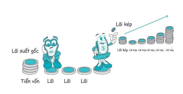 Lựa chọn hình thức đầu tư tài chính phù hợp sẽ giúp khoản tiền tiết kiệm từ mức lương 8 triệu của bạn sinh lời hiệu quả