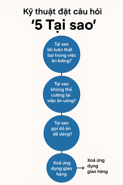 Kỹ thuật đặt câu hỏi 5 tại sao - 5 Whys