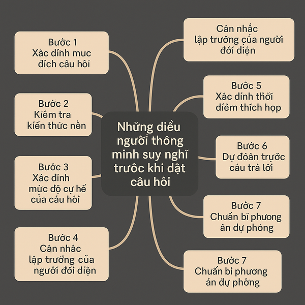 Cách đặt câu hỏi thông minh trong giao tiếp