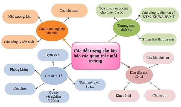 Đối tượng cần lập báo cáo quan trắc môi trường