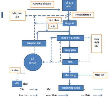 Sơ đồ minh họa của 1 hệ thống xử lý nước thải chung cư