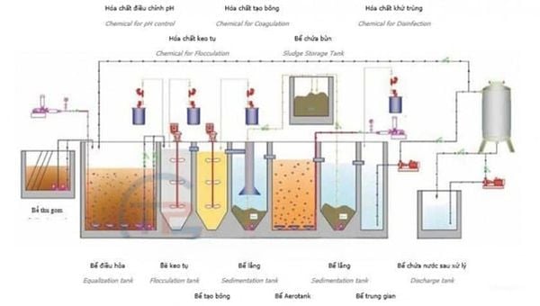 Nguyên lý hoạt động của bể MBBR như thế nào