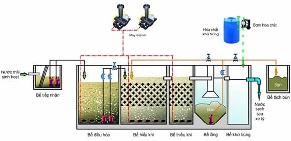 Bể khử trùng tiêu diệt các vi khuẩn