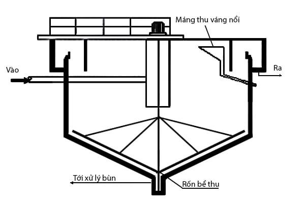 Bể lắng đứng là thiết bị làm từ inox