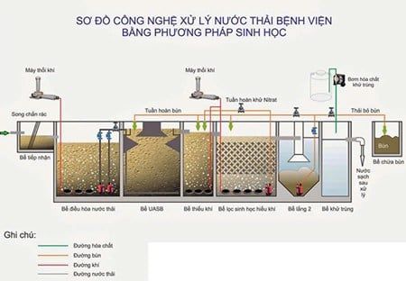 Hệ thống xử lý nước thải y tế bằng phương pháp sinh học