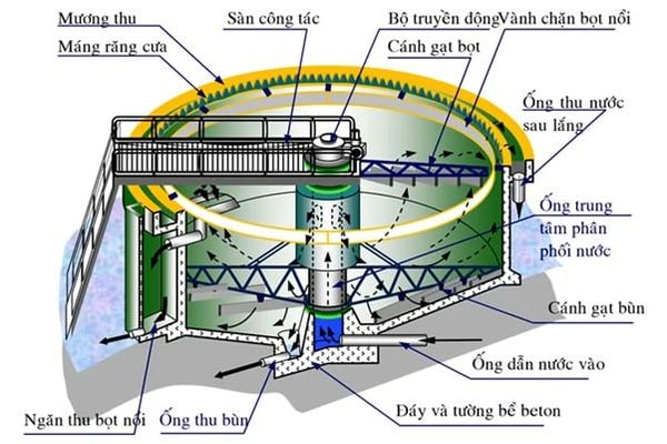 Cấu tạo của thiết kế bể lắng đứng
