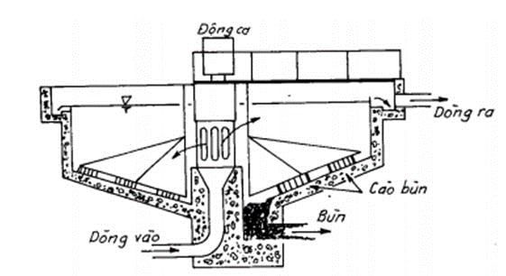 Cách tính toán bể lắng đứng chuẩn chỉnh