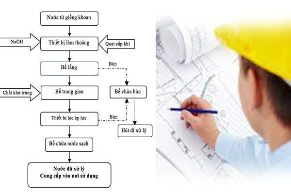 Công nghệ xử lý nước cấp tiêu chuẩn