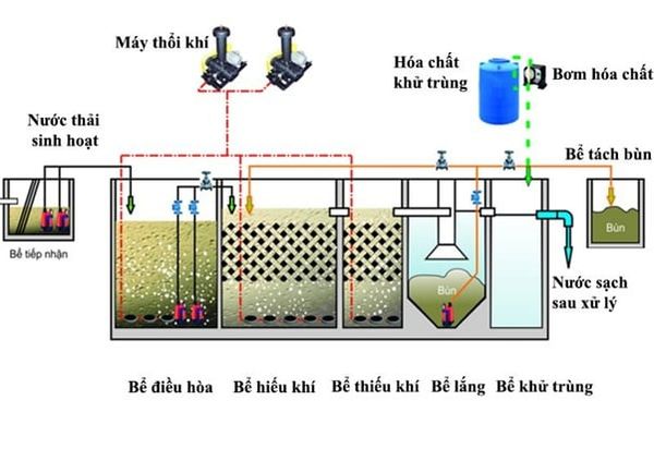 Cụm bể lắng và khử trùng