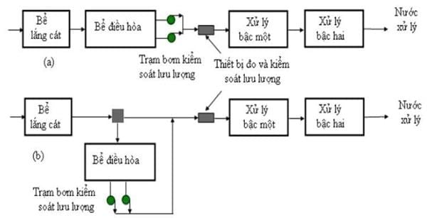 Vinaenvi- Đơn vị thiết kế và tối ưu bể điều hòa