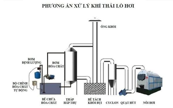 Cấu tạo của hệ thống xử lý khí thải lò hơi đốt củi