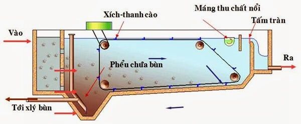 Bể lắng ngang là loại bể có kết cấu hình chữ nhật
