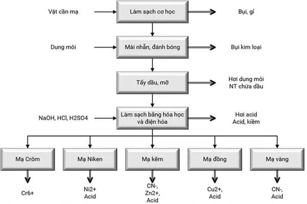 Sơ đồ công nghệ xử lý nước thải xi mạ triệt để