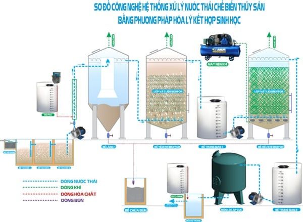 Xử lý nước thải thủy sản bằng phương pháp hóa học