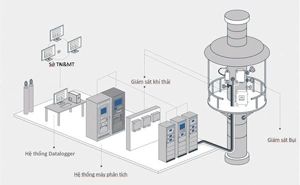 Hệ thống quan trắc khí thải tự động