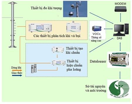 Hệ thống quan trắc môi trường tự động