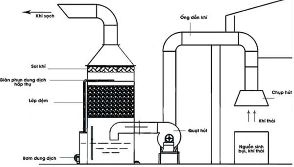 Ưu điểm và nhược điểm khi xử lý khí thải bằng phương pháp ướt