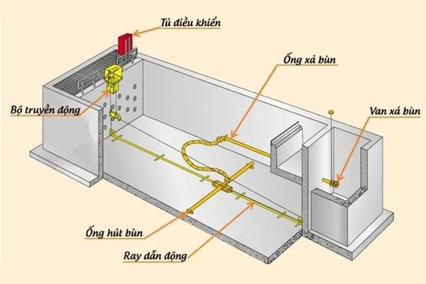 là nơi lưu trữ bùn thu hồi