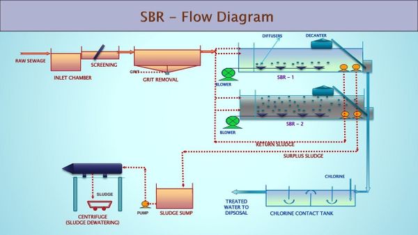 Mô phỏng hệ thống bể SBR