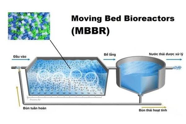 Nhược điểm công nghệ MBBR