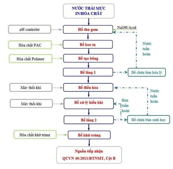 Sơ đồ quá trình xử lý nước thải mực in