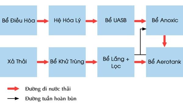 Sơ đồ thu gom và thoát nước thải thủy sản
