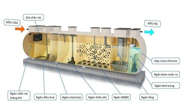 Phạm vi áp dụng các công nghệ MBBR
