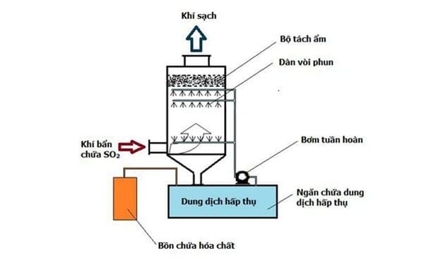 Phương pháp hấp phụ